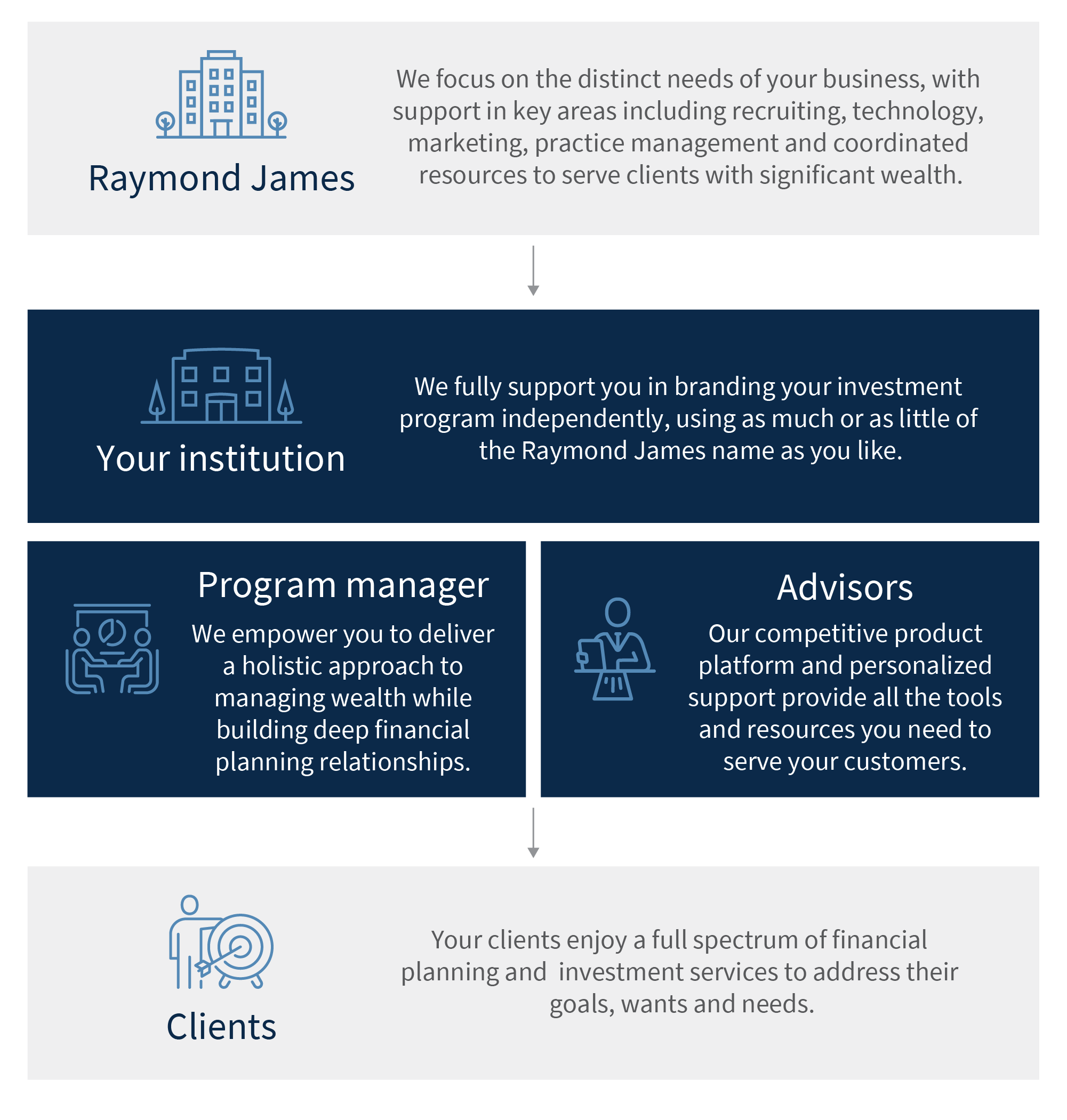 Financial Institutions Division process graphic: Raymond James, to your institution, to your clients